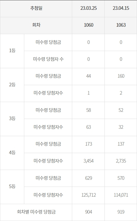 만기도래 2개월 이내 전체 미수령 당첨금 현황, 로또 미수령 당첨금 조회, 백만원 단위, 추첨시간 동행복권 