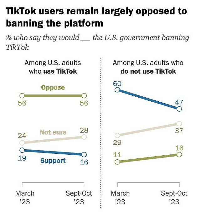 지난해 10월 미국 성인 대상 설문조사 결과. 틱톡 이용자는 틱톡 금지를 반대한다고 과반수(56%)가 응답한 데 비해, 틱톡을 쓰지 않는 미국인은 47%가 틱톡 금지에 찬성했다. 틱톡 금지를 둘러싸고 여론은 분열돼있다. 퓨리서치센터