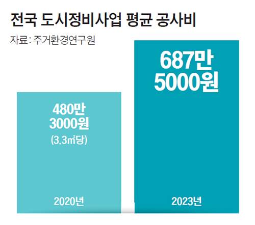 전국 도시정비사업 평균 공사비