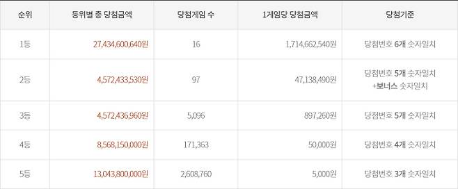 로또 당첨번호조회, 로또 당첨금액 안내, 로또 1등 당첨지역 ©동행복권