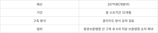 중앙보훈병원 차세대 HIS 사업 개요