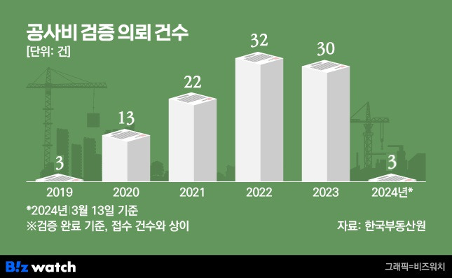 공사비 검증 의뢰 건수 /그래픽=비즈워치