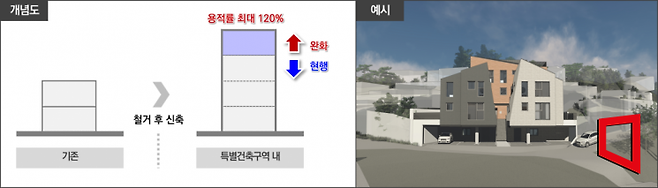 휴먼타운 2.0 특별건축구역 예시(자료=서울시)