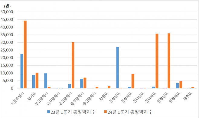 2023년-2024년 1분기 총 청약자수 추이(자료=우리은행 자산관리컨설팅센터)