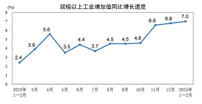 중국 산업생산 전년 동기 대비 증가율 추이./중국 국가통계국