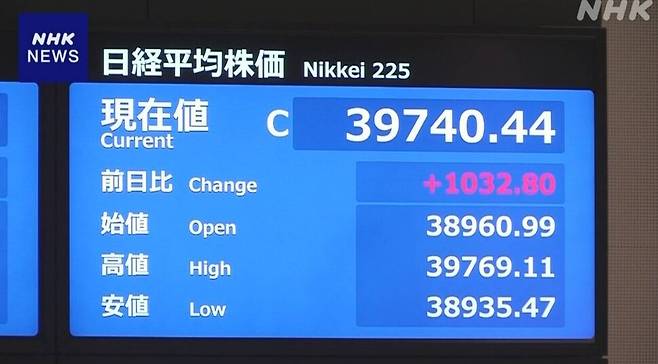 일본 증시의 대표 주가지수인 ‘닛케이225’ 평균주가(닛케이지수)는 종가로 3만9740을 기록해 약 2주 만에 최고치를 찍었다. NHK 방송 갈무리