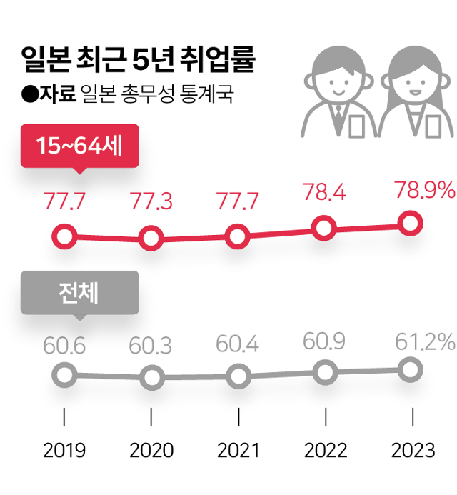 최근 5년간 일본 취업률 추이. 그래픽=이지원 기자
