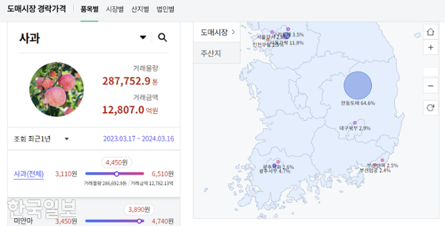 최근 1년간 사과의 64.6%는 경북 안동 도매시장을 통해 유통됐다. 농산물유통 종합정보시스템