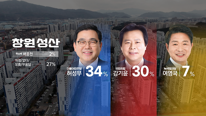 창원 성산구 후보 간 가상대결