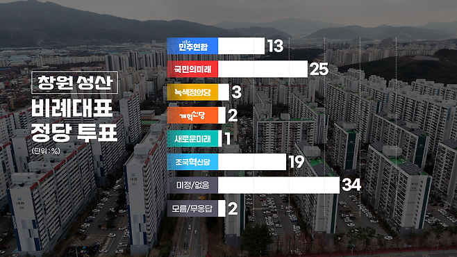 창원 성산구 비례대표 정당 투표 의향