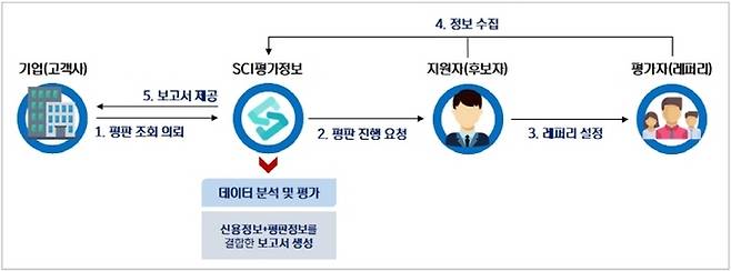 < ‘당평’ 서비스 프로세스 / SCI평가정보 제공 >