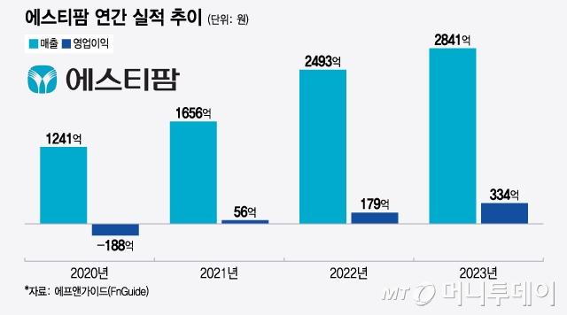 에스티팜 연간 실적 추이. /사진=윤선정 디자인기자