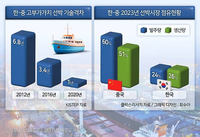 한-중 고부가가치 선박 기술격차 및 글로벌 조선시장 점유현황 [KISTEP, 클락슨리서치]
