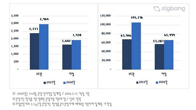 권역별 3.3㎡당 분양가(왼쪽) 및 가구당 분양가 비교