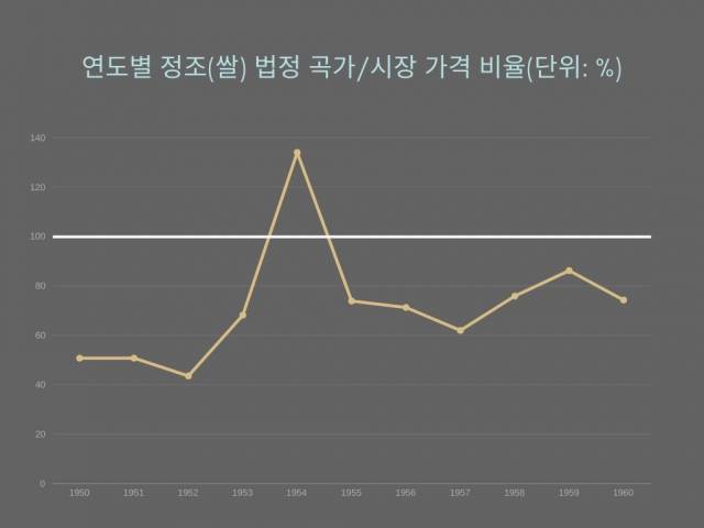 자료: 한국양정사(농림부, 1978). 그래픽=이덕연 기자