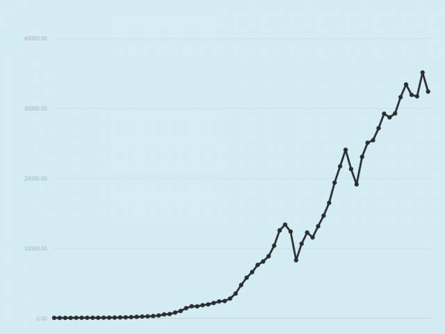 1953년~2022년 한국의 1인당 국민총소득(명목, 달러 기준) 변화. 자료=한국은행. 그래픽=이덕연 기자.