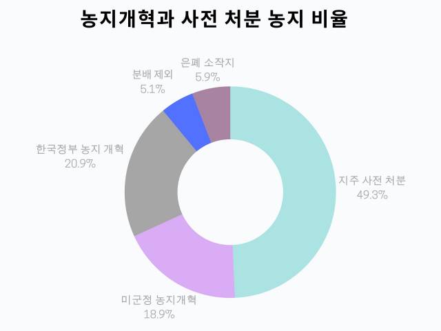 반올림으로 오차가 있음. 자료=농지개혁사연구(한국농촌경제연구원, 1989). 그래픽=이덕연 기자