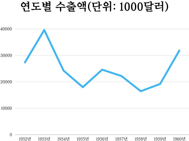 1953년 수출액이 많은 것은 당시 한국 정부가 중석(텅스텐)을 다량 수출했기 때문이다. 자료=한국은행 ‘경제통계연보’(1962) / 그래픽=이덕연 기자