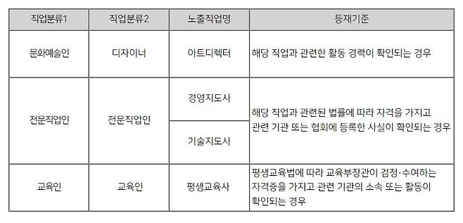 포털 직업명에 아트디렉터·평생교육사·경영지도사·기술지도사 추가 [한국인터넷자율정책기구 KISO 제공]