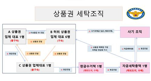 상품권 세탁 조직 개요도 [서울 성동경찰서 제공. 재판매 및 DB 금지]