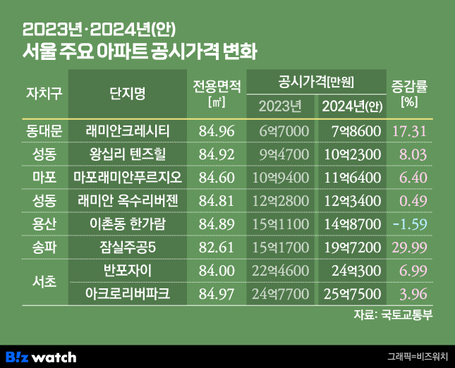 2023-2024(안) 서울 주요 아파트 공시가격 변화./그래픽=비즈워치