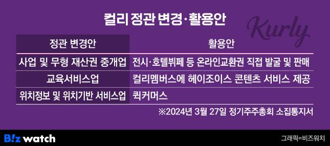 컬리 정관 변경 활용안 / 그래픽=비즈워치