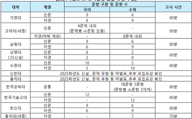 2024학년도 교과·약술형 논술 유형 구분. (자료=진학사)