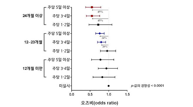 저항성운동의 빈도 및 기간에 따른 근감소증 위험에 대한 오즈비./사진=질병관리청 제공