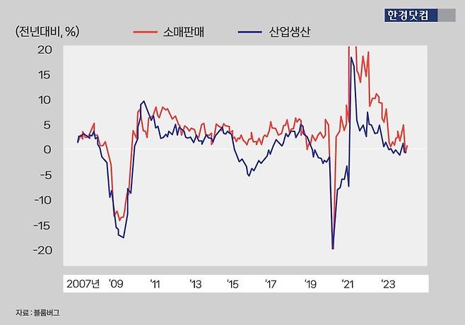 미국 소매판매와 산업생산 추이.  /그래픽=신용현 한경닷컴 기자