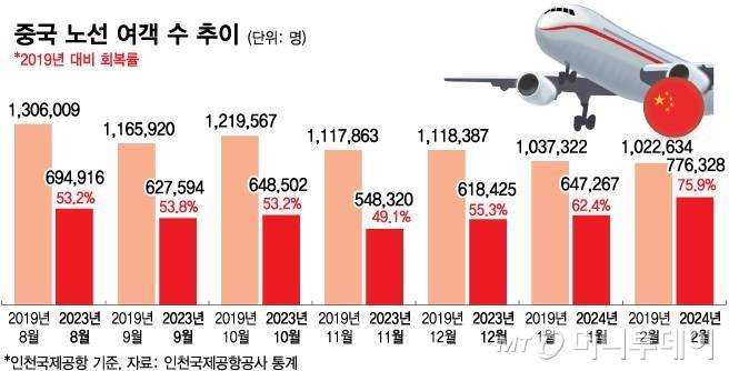 중국 노선 여객 수 추이/그래픽=김다나