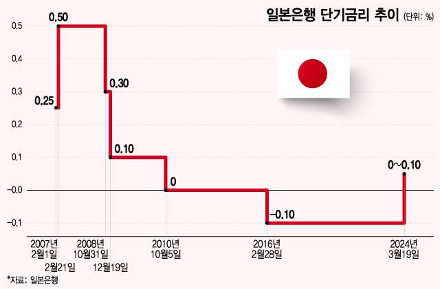 일본은행 단기금리 추이