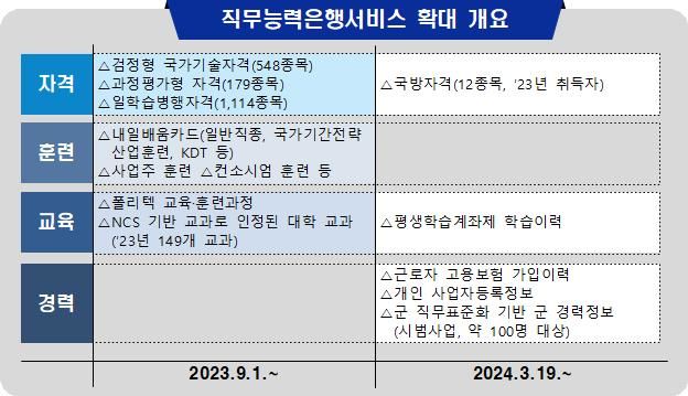 [서울=뉴시스] 고용노동부 직무능력은행서비스 확대. 2024.03.19. (자료=고용노동부 제공) *재판매 및 DB 금지