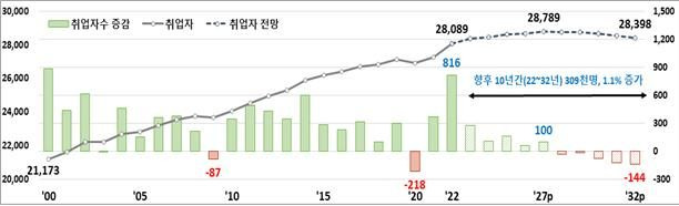 [서울=뉴시스] 한국고용정보원의 2022년~2032년 중장기 인력수요 전망. 2024.03.19. (자료=한국고용정보원 제공) *재판매 및 DB 금지