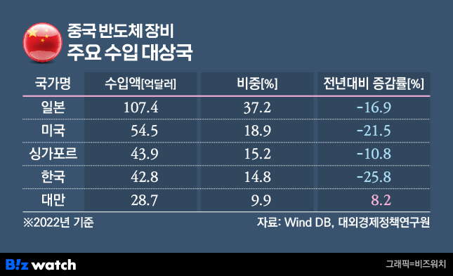 중국 반도체 장비 주요 수입 대상국./그래픽=비즈워치