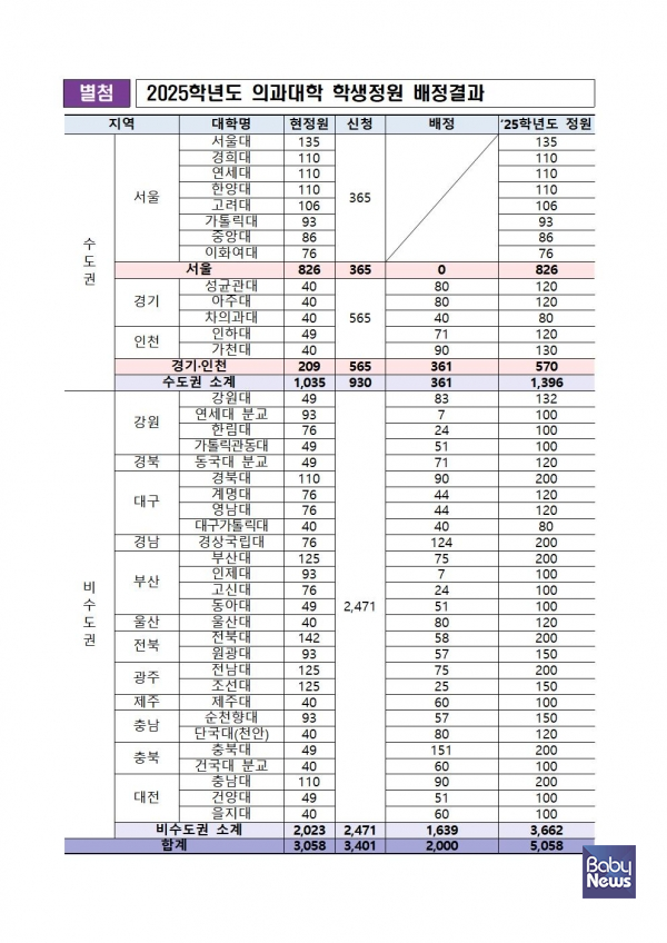 2025학년도 의대정원 배치 결과. ⓒ교육부