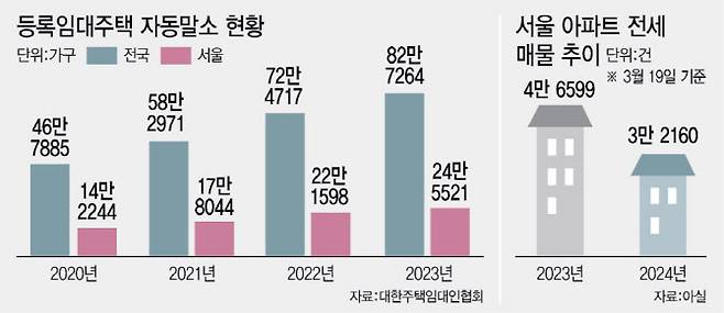 등록임대주택 자동말소 현황 그래프 [사진=이데일리 이미나 기자]