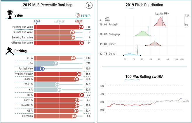 2019년 류현진의 투구를 요약한 자료. 당해 류현진은 빅리그 투수 중 상위 2%에 해당하는 막강한 퍼포먼스를 뽐냈다. 사진 | 베이스볼 서반트 캡쳐