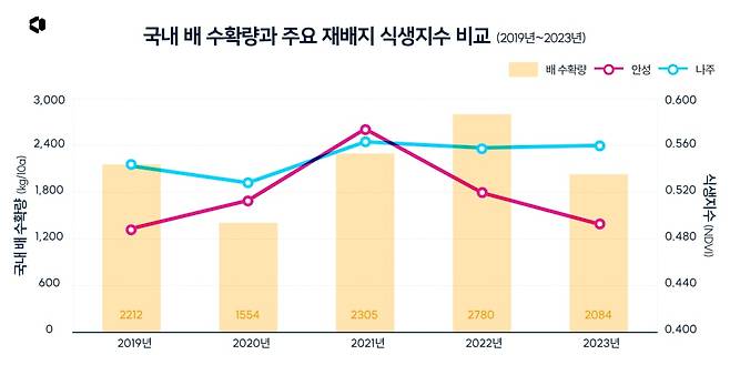 나라스페이스 어스페이퍼팀이 분석한 국내 배 수확량과 식생지수 비교. 경기 안성시는 지난해 식생지수가 급격히 하락했다./나라스페이스