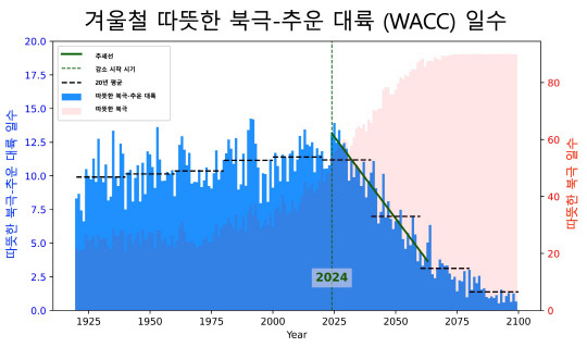 1920년부터 2100년까지 겨울철 '따뜻한 북극-추운 대륙(WACC)' 일수