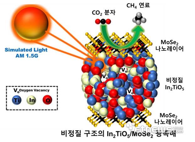 인수일 교수 연구팀이 개발한 비정질·광촉매 구조와 반응 모식도