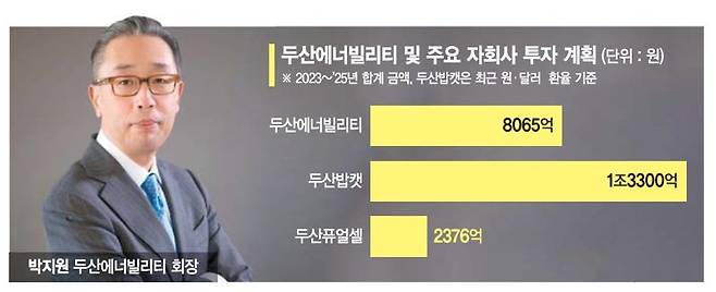 "미래에너지 기술로 퀀텀점프" 두산에너빌, 3년간 2