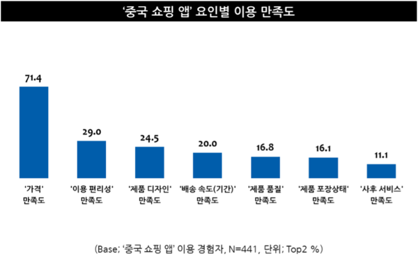 '중국 쇼핑 앱' 요인별 이용 만족도 [출처:엠브레인 트랜드모니터]