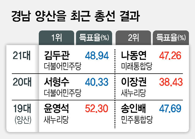 경남 양산을 최근 총선 결과