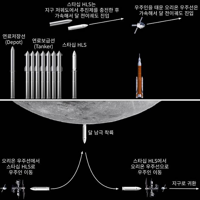 그림 2. 아르테미스 3호의 유인 달 탐사 과정. 위: 스타십 HLS는 지구 저궤도에서 추진제를 충전한 후 달로 가고, 우주인이 탄 오리온 우주선은 SLS에 실려 발사돼 지구 저궤도에 올라간 후에 달로 향한다. 아래: 우주인이 옮겨탄 스타십 HLS는 달에 착륙한다. 달표면에서의 임무를 마친 스타십 HLS이 루너 게이트웨이로 돌아오면 우주인은 오리온 우주선으로 이동해 지구로 귀환한다. 그림 원본 출처: 위키미디어 코먼스