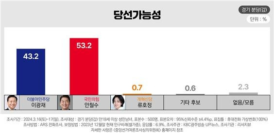 ▲당선가능성 (%) - 경기 분당(갑)