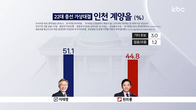▲제22대 총선 후보지지도 (%) - 인천 계양(을)