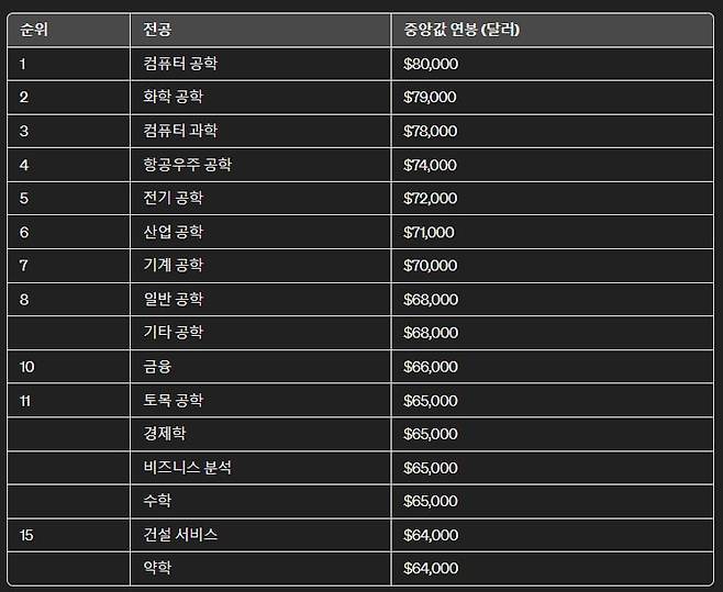 졸업 후 연봉이 높은 대학 전공 순위. 자료=뉴욕 연은