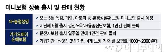 미니보험 상품 출시 및 판매 현황/그래픽=이지혜