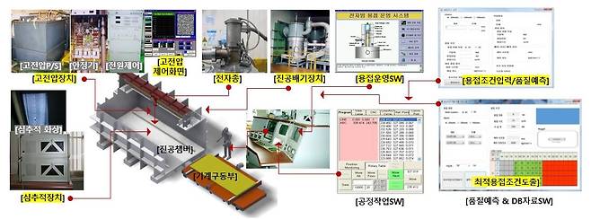 대형 전자빔 용접시스템 구성 설명도 [한국기계연구원 제공. 재판매 및 DB 금지]