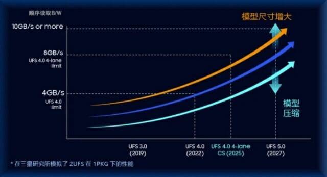 삼성전자 차세대 UFS 로드맵 (출처:삼성반도체 웨이신 계정)